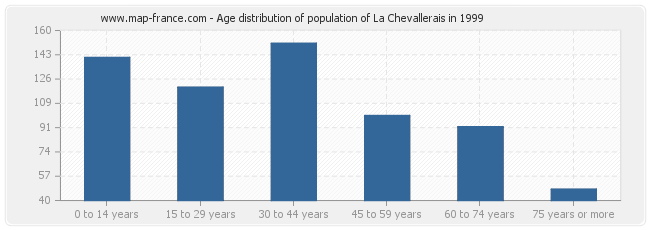 Age distribution of population of La Chevallerais in 1999